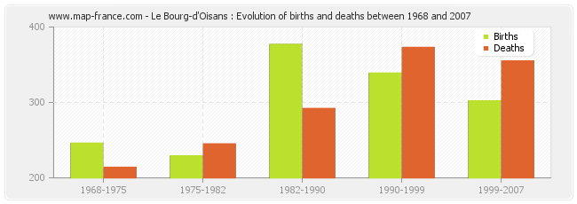 Le Bourg-d'Oisans : Evolution of births and deaths between 1968 and 2007
